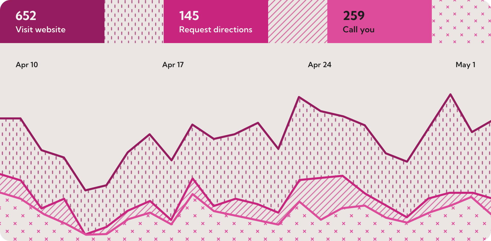 2-waves-beauty-bar-customer-actions-graph Graph of customer actions for 2 Waves Beauty Bar. Most visited their website followed by calling them and lastly requesting directions.