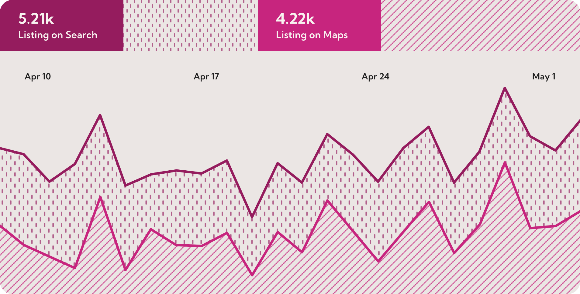 2-waves-beauty-bar-customer-search-methods-graph Graph of customer search methods for 2 Waves Beauty Bar. Most found 2 Waves Beauty Bar by search followed by maps.
