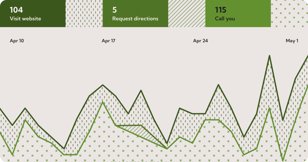 als-bin-rentals-customer-actions-graph Graph of customer actions for Al’s Bin Rentals. Most visited their website followed by calling them and lastly requesting directions.