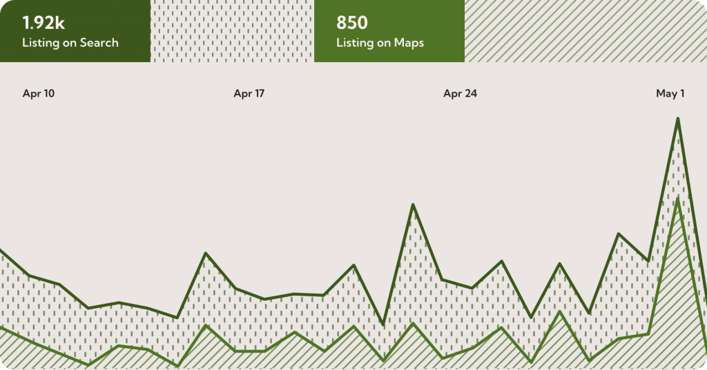 als-bin-rentals-customer-search-methods-graph Graph of customer search methods for Al’s Bin Rentals. Most found Al’s Bin Rentals by search followed by maps.