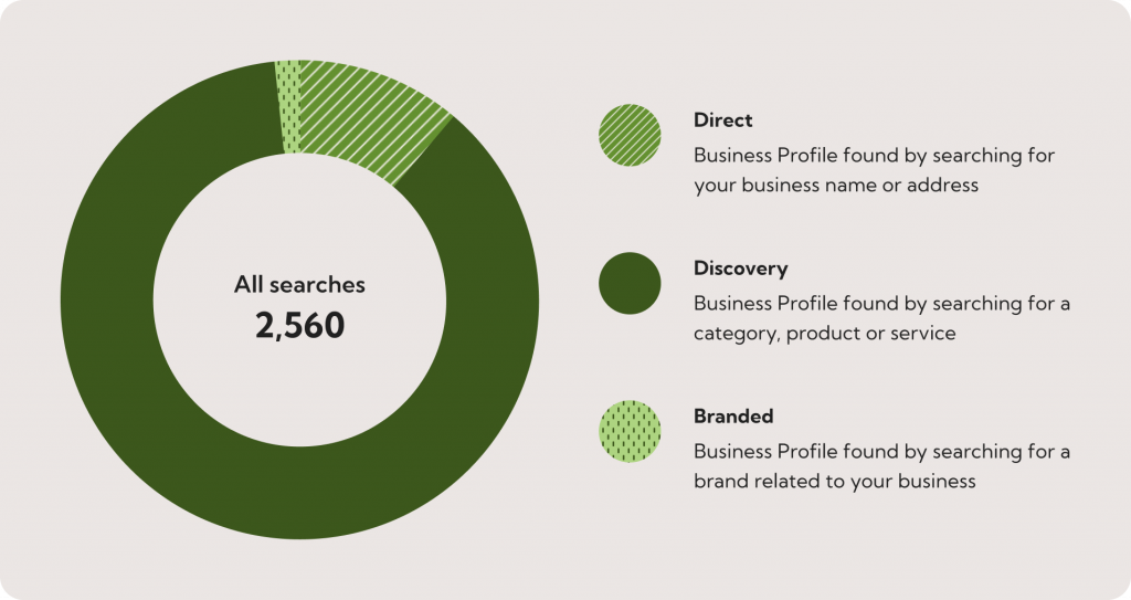 als-bin-rentals-customer-searches-chart Pie chart of customer searches for Al’s Bin Rentals. Most search for Al’s Bin Rentals by category, product or service followed by direct searches for Al’s Bin Rentals and lastly by brands related to Al’s Bin Rentals.