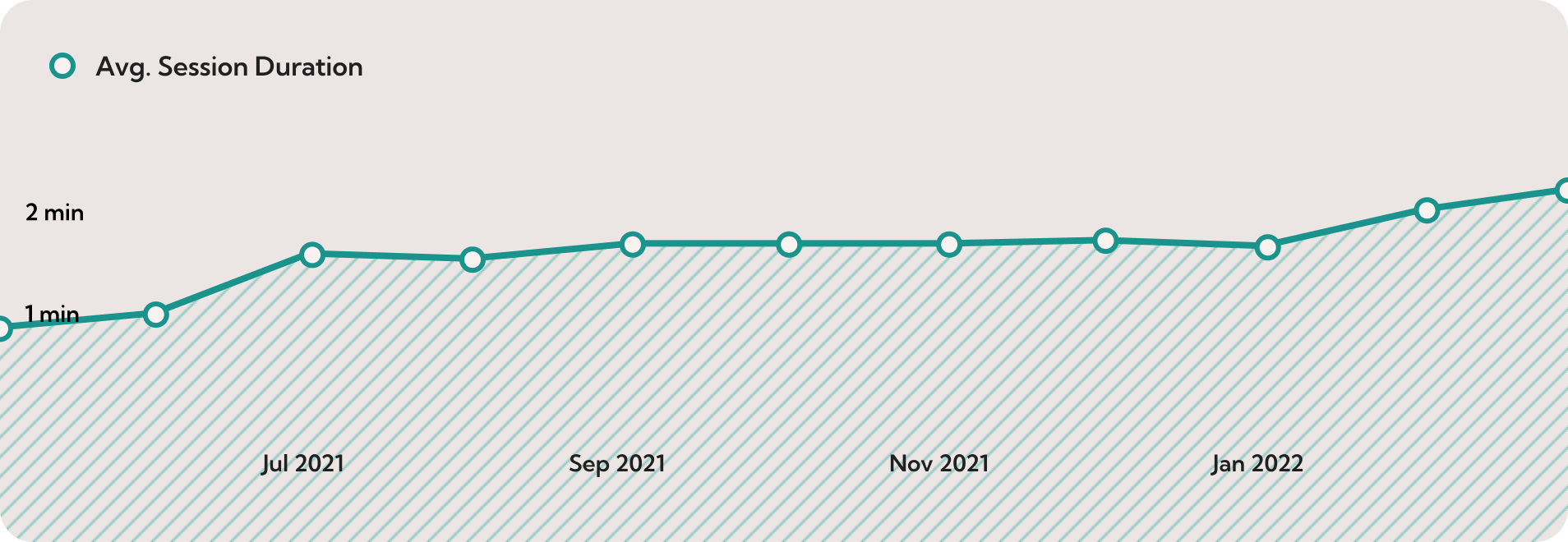 indie-average-session-graph Graph of average session duration increasing from 1 to 2 minutes on Indie88 site