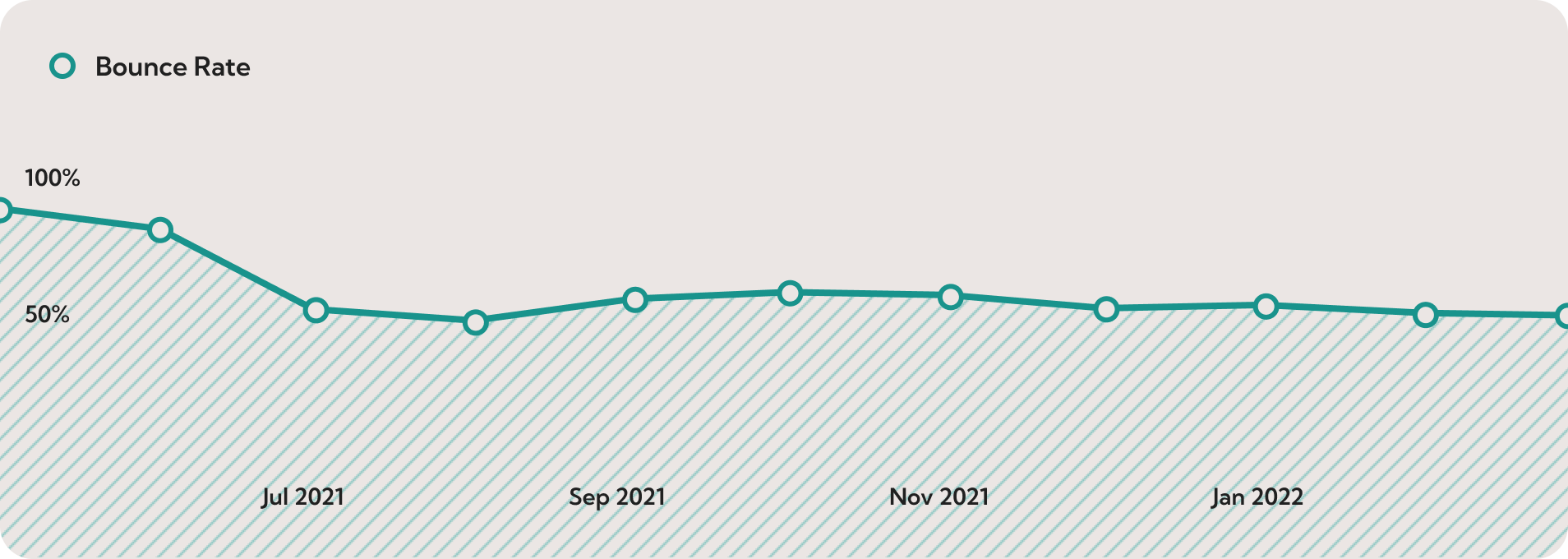 indie88-bounce-rate-graph Graph of bounce rate decreasing on Indie88 site