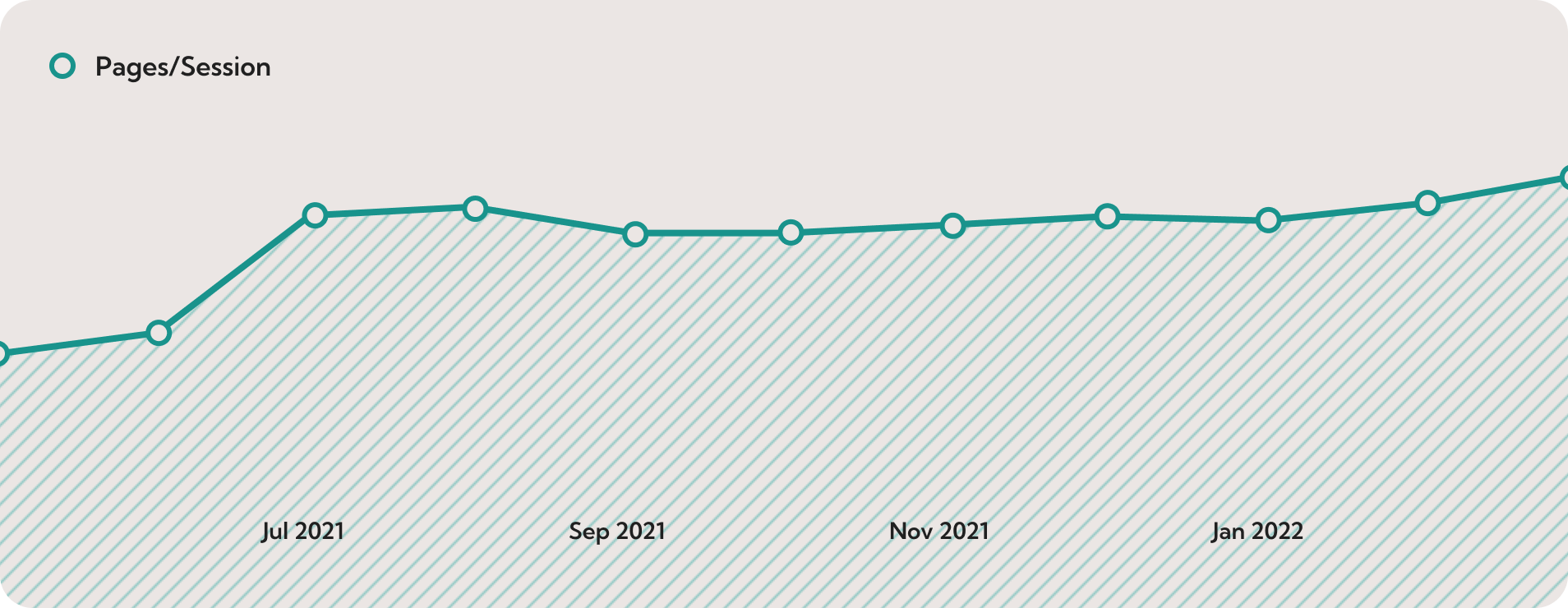 indie88-session-graph Graph of pages per session increasing on Indie88 site