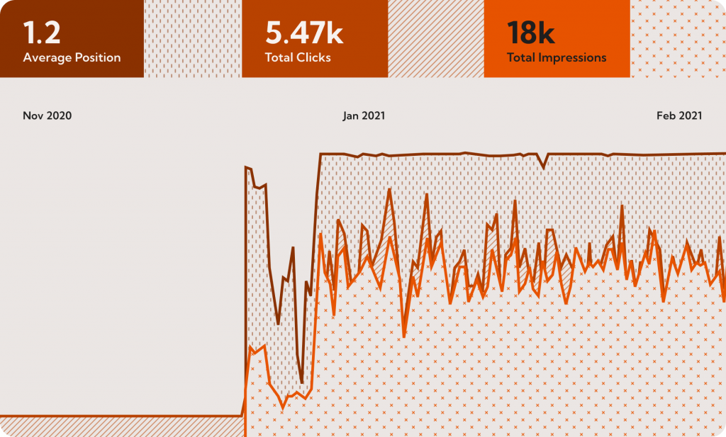 produce-like-a-pro-keyword-ranking-graph Graph of keyword activity for Produce like a Pro showing an average of position of 1.2, 5,470 clicks and 18,000 total impressions.