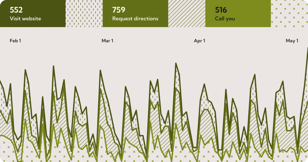 willow-dental-customer-actions-graph Graph of customer actions for Willow Dental. Most requested directions followed by visiting their website and lastly calling them.