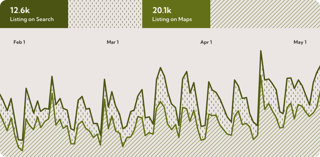 willow-dental-customer-search-methods-graph Graph of customer search methods for Willow Dental. Most found Willow Dental by search followed by maps.