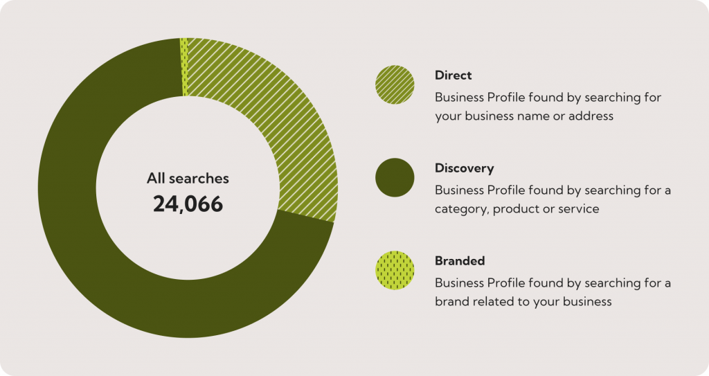 willow-dental-customer-searches-chart Pie chart of customer searches for Willow Dental. Most search for Willow Dental by category, product or service followed by direct searches for Willow Dental and lastly by brands related to Willow Dental.